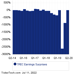 TREC Earnings Surprises Chart