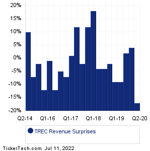 TREC Revenue Surprises Chart