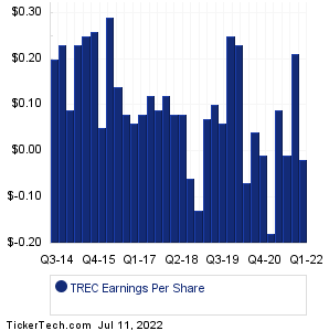 Trecora Resources Earnings History Chart