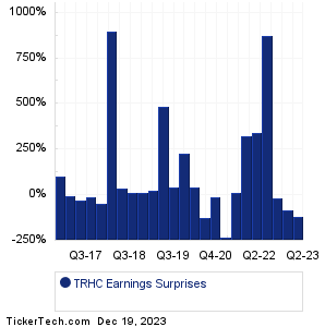 TRHC Earnings Surprises Chart