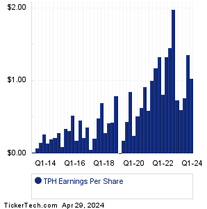 Tri Pointe Homes Earnings History Chart
