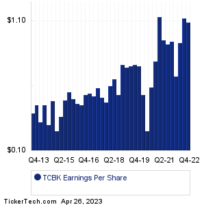 TriCo Bancshares Earnings History Chart