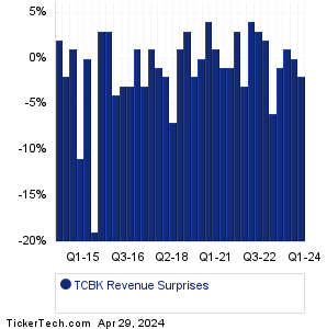 TriCo Revenue Surprises Chart