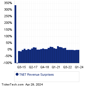 Trinet Group Revenue Surprises Chart