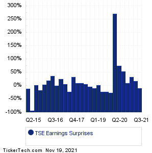 Trinseo Earnings Surprises Chart