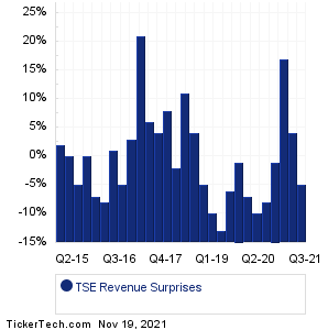 Trinseo Revenue Surprises Chart