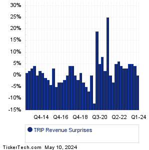 TRIP Revenue Surprises Chart