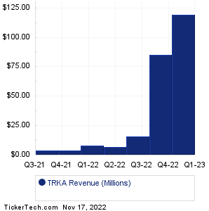 TRKA Revenue History Chart