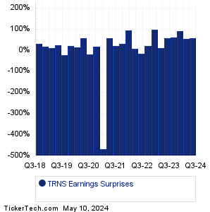TRNS Earnings Surprises Chart