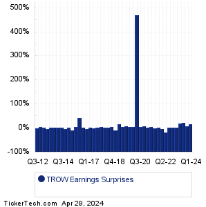 TROW Earnings Surprises Chart