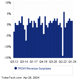 TROW Revenue Surprises Chart