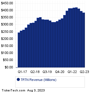 TRTN Revenue History Chart