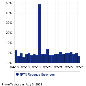 TRTN Revenue Surprises Chart