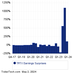 TRTX Earnings Surprises Chart