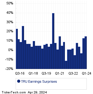 TRU Earnings Surprises Chart