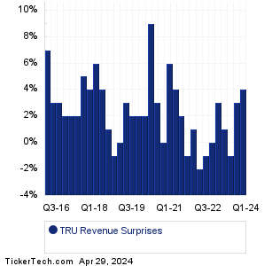 TRU Revenue Surprises Chart
