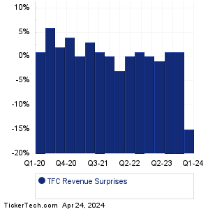 Truist Finl Revenue Surprises Chart