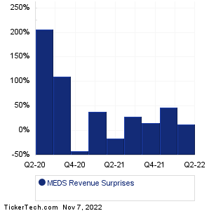 Trxade Group Revenue Surprises Chart