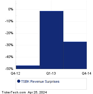 TSBK Revenue Surprises Chart