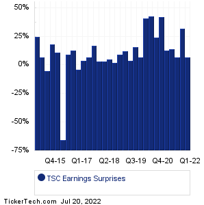TSC Earnings Surprises Chart