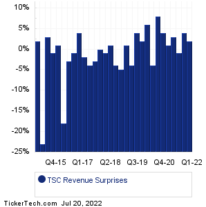 TSC Revenue Surprises Chart