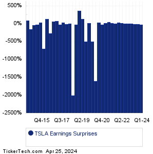 TSLA Earnings Surprises Chart
