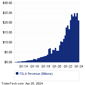 TSLA Revenue History Chart