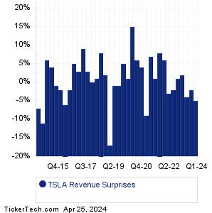 TSLA Revenue Surprises Chart