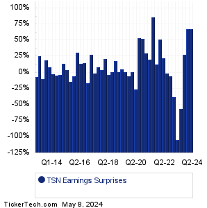 TSN Earnings Surprises Chart