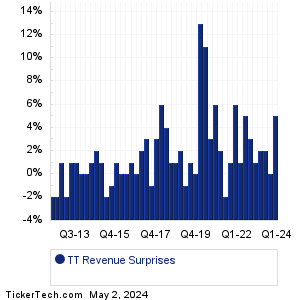 TT Revenue Surprises Chart