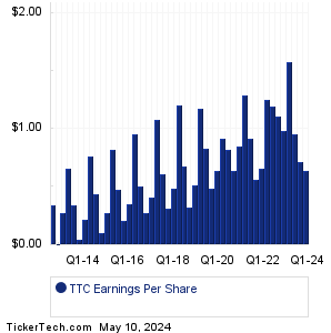 TTC Earnings History Chart