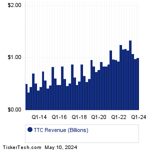 TTC Revenue History Chart