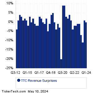 TTC Revenue Surprises Chart