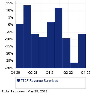TTCF Revenue Surprises Chart