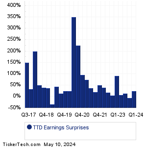 TTD Earnings Surprises Chart