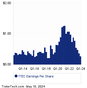 TTEC Earnings History Chart