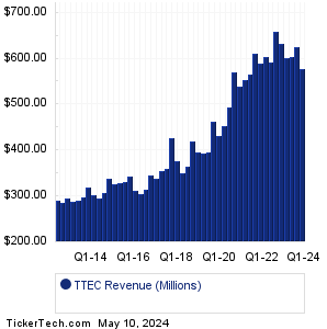 TTEC Holdings Revenue History Chart