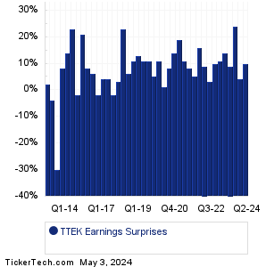 TTEK Earnings Surprises Chart