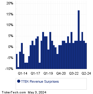 TTEK Revenue Surprises Chart