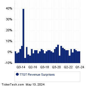 TTGT Revenue Surprises Chart