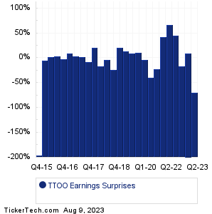 TTOO Earnings Surprises Chart