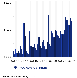 TTWO Revenue History Chart