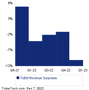 Tuesday Morning Revenue Surprises Chart