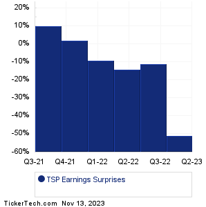 TuSimple Hldgs Earnings Surprises Chart