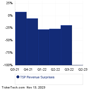 TuSimple Hldgs Revenue Surprises Chart