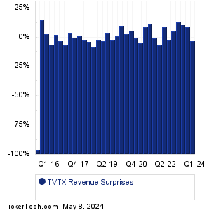 TVTX Revenue Surprises Chart