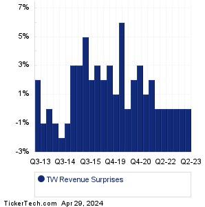 TW Revenue Surprises Chart