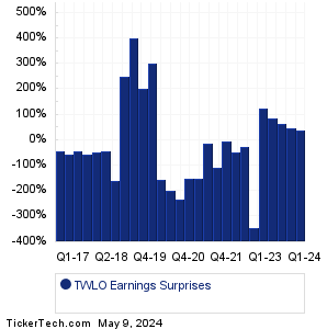 Twilio Earnings Surprises Chart
