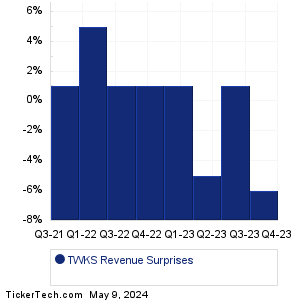 TWKS Revenue Surprises Chart