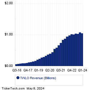 TWLO Revenue History Chart